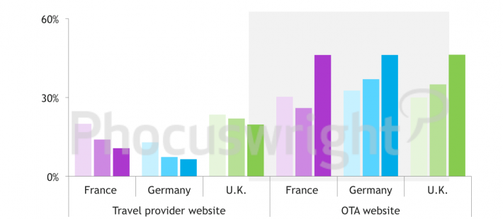 Peut-on se passer aujourd’hui des O.T.A. pour sa commercialisation ?